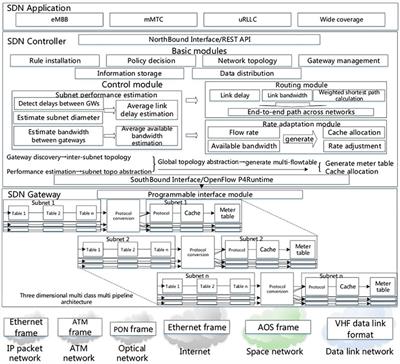 A Software-Defined Architecture for Integrating Heterogeneous Space and Ground Networks